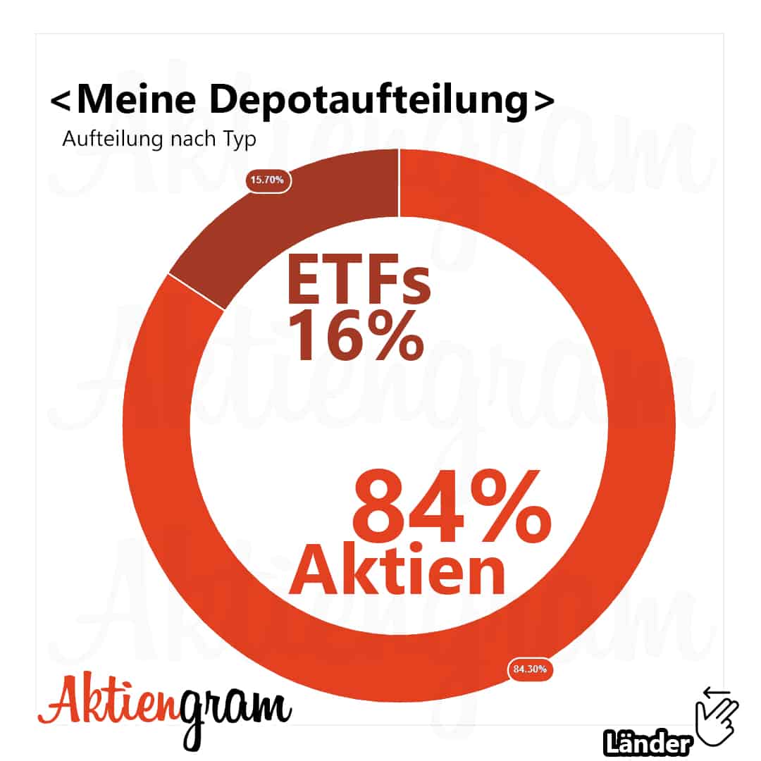 Aktuelle Depot-Aufteilung